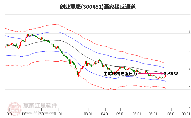 300451创业慧康赢家极反通道工具