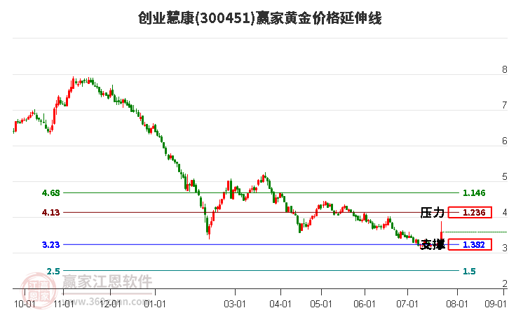 300451创业慧康黄金价格延伸线工具