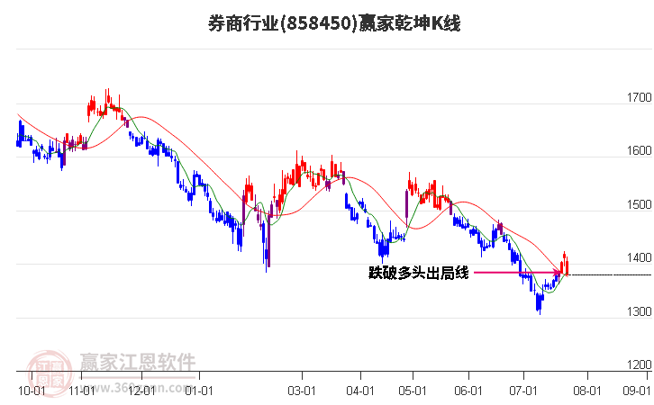 858450券商赢家乾坤K线工具