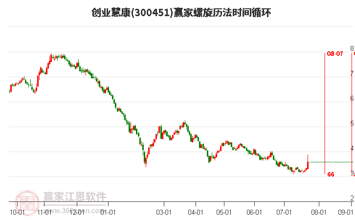 300451创业慧康螺旋历法时间循环工具