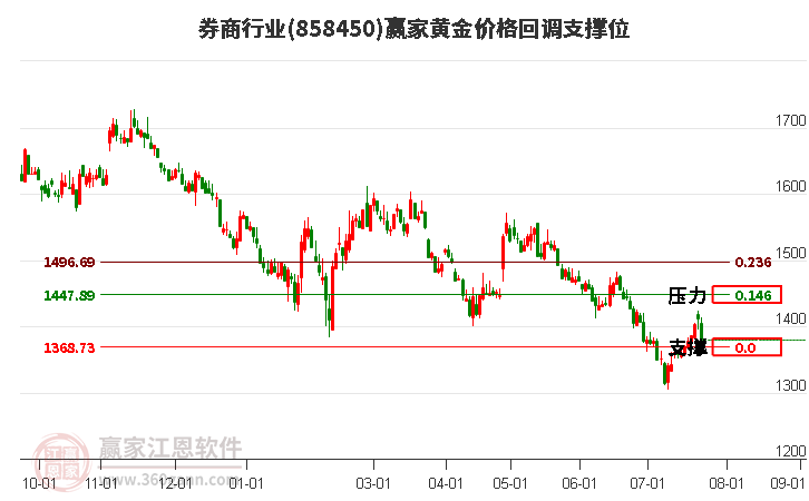 券商行业黄金价格回调支撑位工具