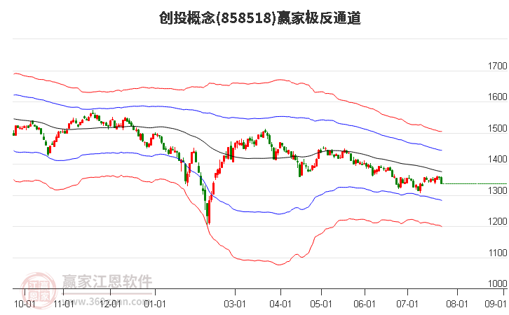 858518创投赢家极反通道工具