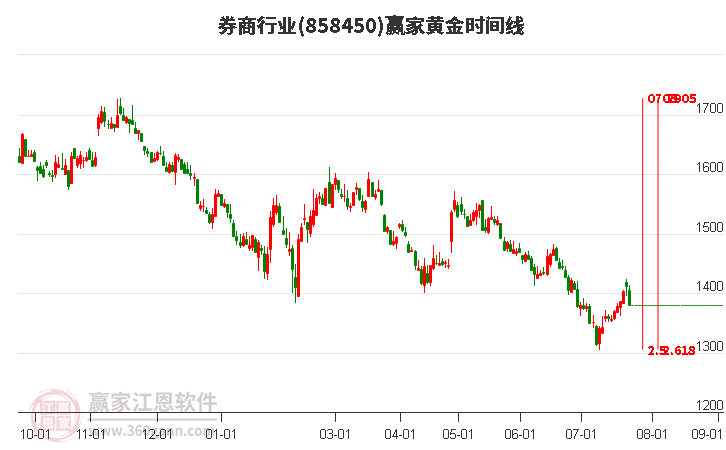 券商行业黄金时间周期线工具