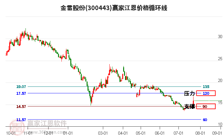 300443金雷股份江恩价格循环线工具