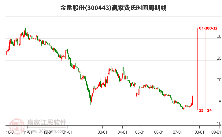 300443金雷股份费氏时间周期线工具