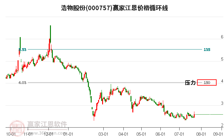 000757浩物股份江恩价格循环线工具