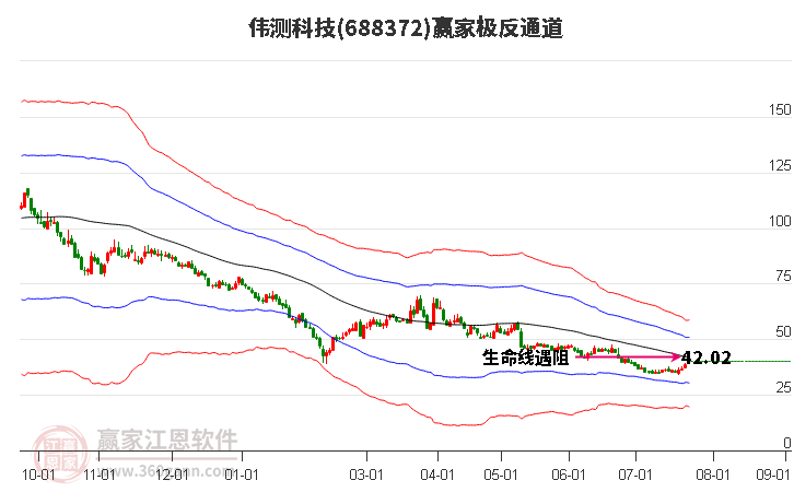 688372伟测科技赢家极反通道工具