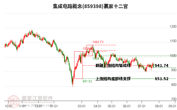 859398集成电路赢家十二宫工具