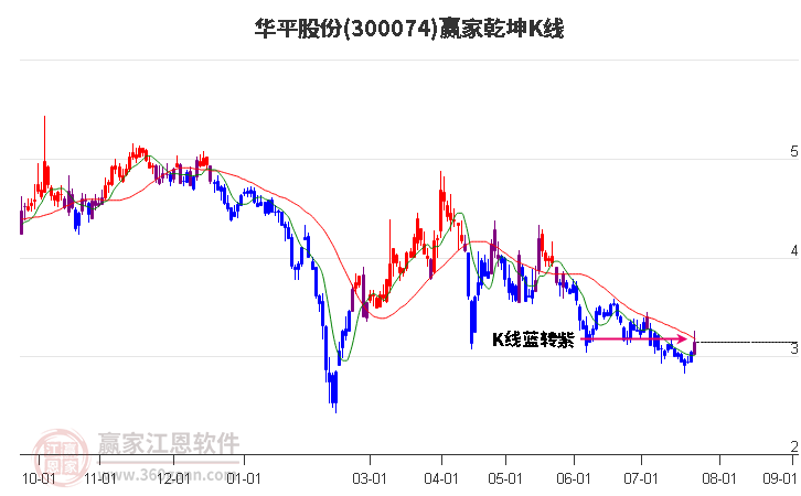 300074华平股份赢家乾坤K线工具