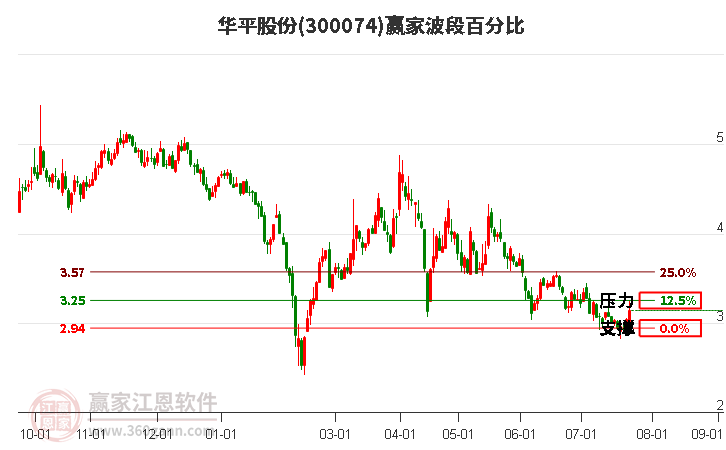 300074华平股份波段百分比工具