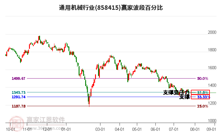 通用机械行业波段百分比工具