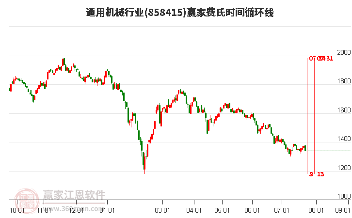 通用机械行业费氏时间循环线工具