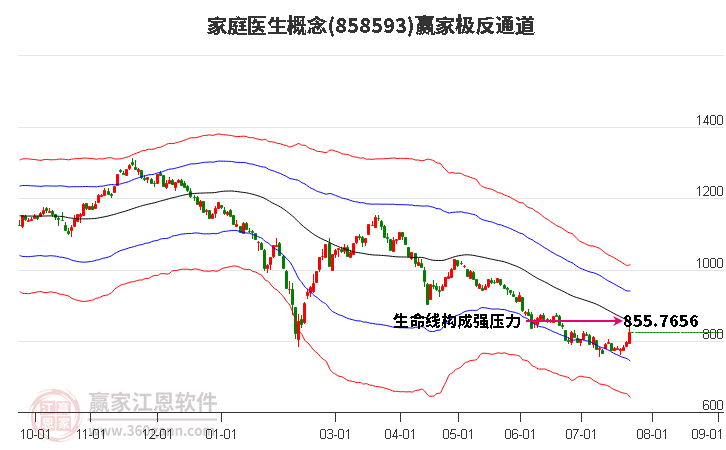 858593家庭医生赢家极反通道工具