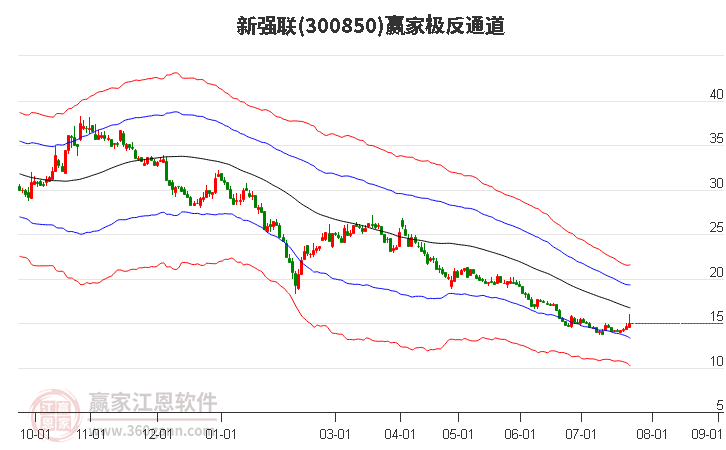 300850新强联赢家极反通道工具