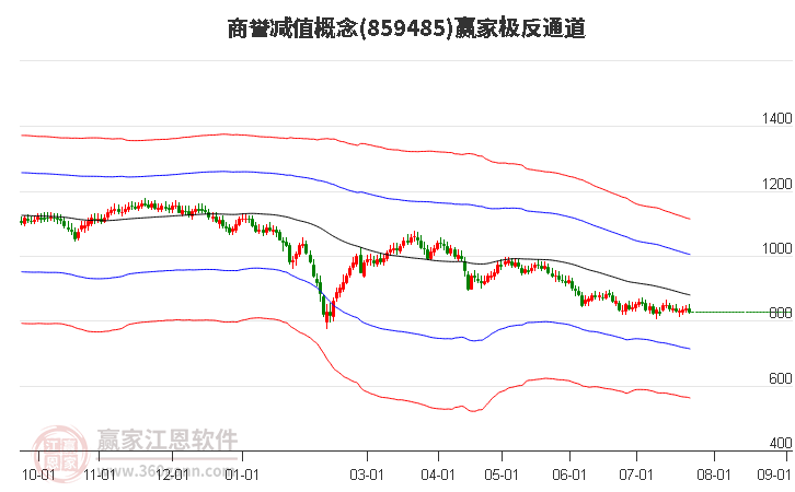 859485商誉减值赢家极反通道工具