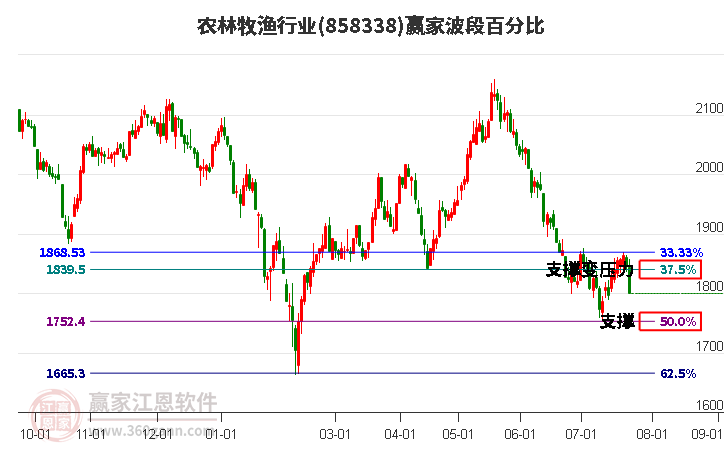 农林牧渔行业波段百分比工具