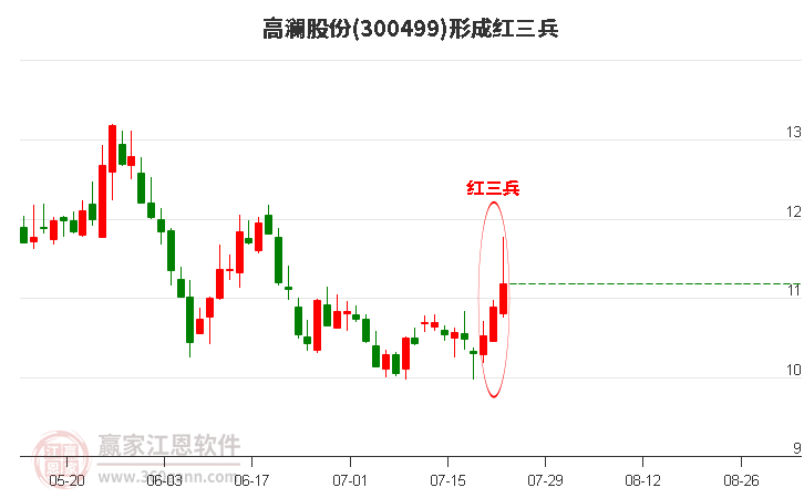 高澜股份形成顶部红三兵形态