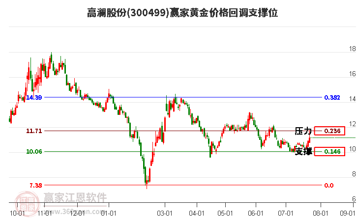 300499高澜股份黄金价格回调支撑位工具