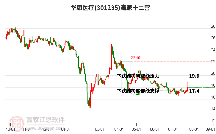 301235华康医疗赢家十二宫工具