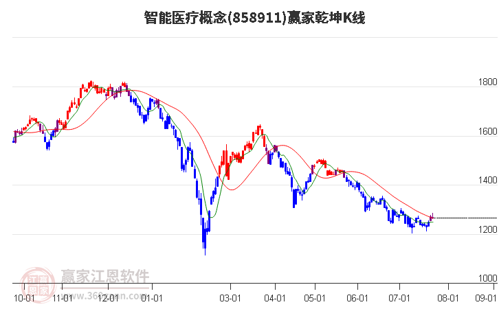 858911智能医疗赢家乾坤K线工具