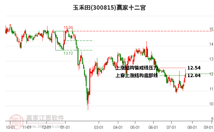 300815玉禾田赢家十二宫工具