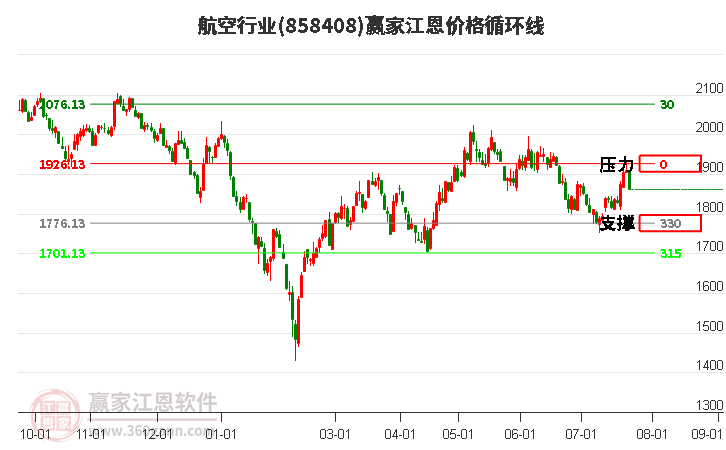 航空行业江恩价格循环线工具