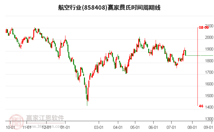 航空行业费氏时间周期线工具