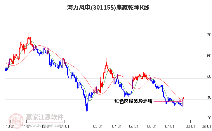 301155海力风电赢家乾坤K线工具