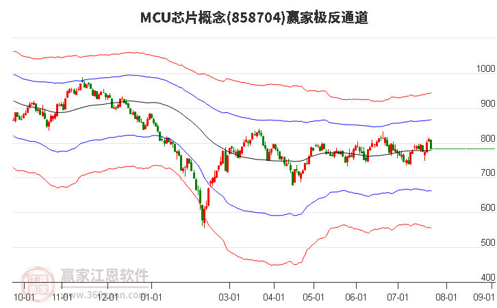 858704MCU芯片赢家极反通道工具