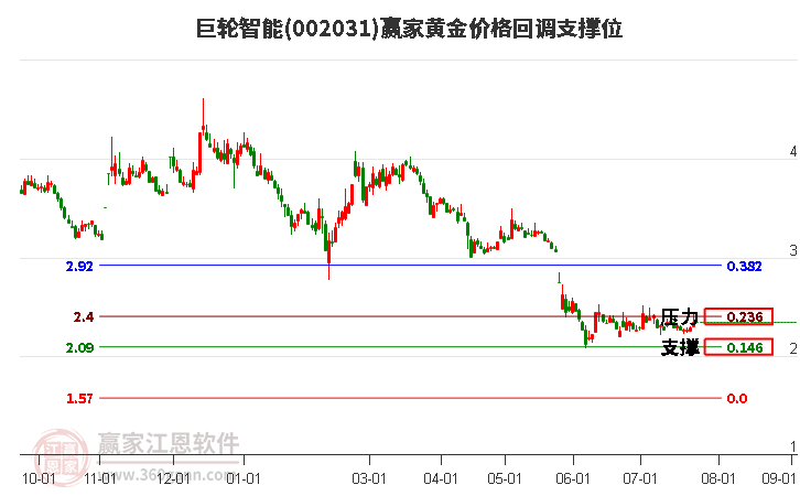 002031巨轮智能黄金价格回调支撑位工具