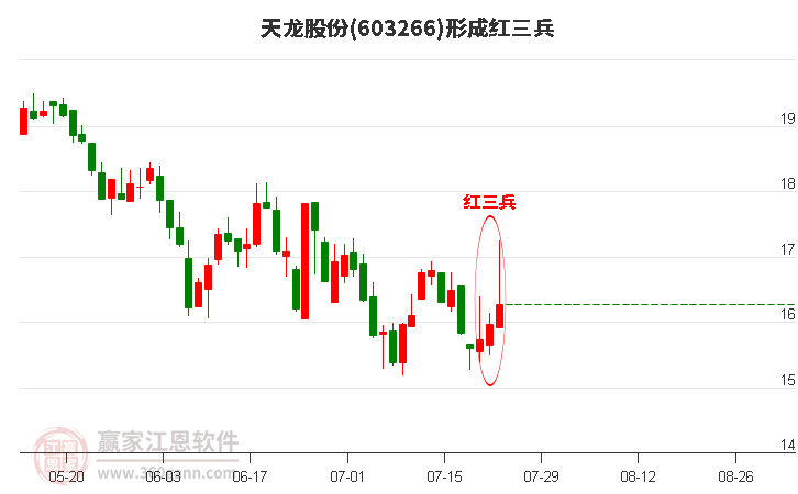 天龍股份形成底部紅三兵形態(tài)