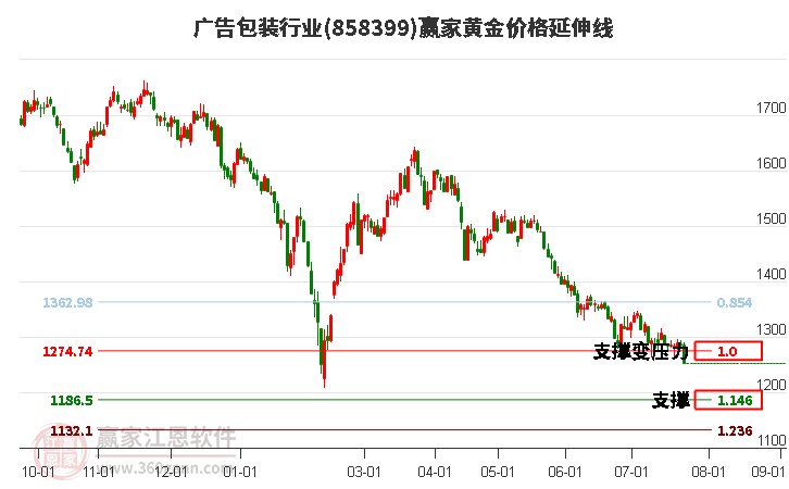 广告包装行业黄金价格延伸线工具