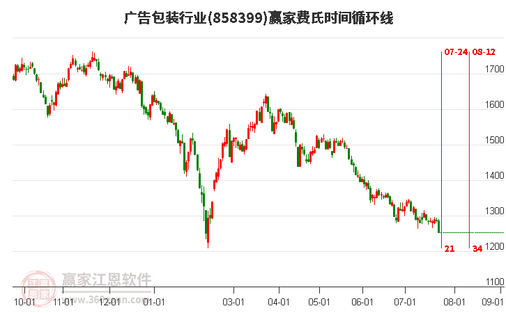 广告包装行业费氏时间循环线工具