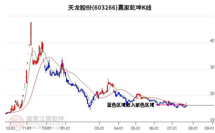 603266天龍股份贏家乾坤K線工具