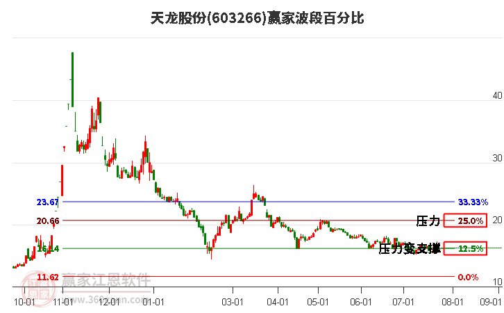 603266天龍股份波段百分比工具
