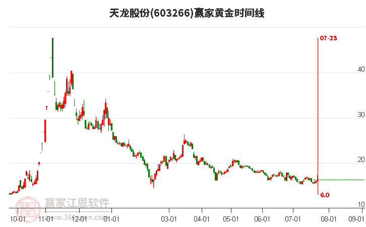 603266天龍股份黃金時(shí)間周期線工具