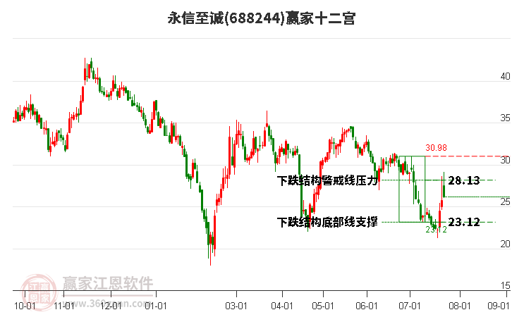 688244永信至诚赢家十二宫工具