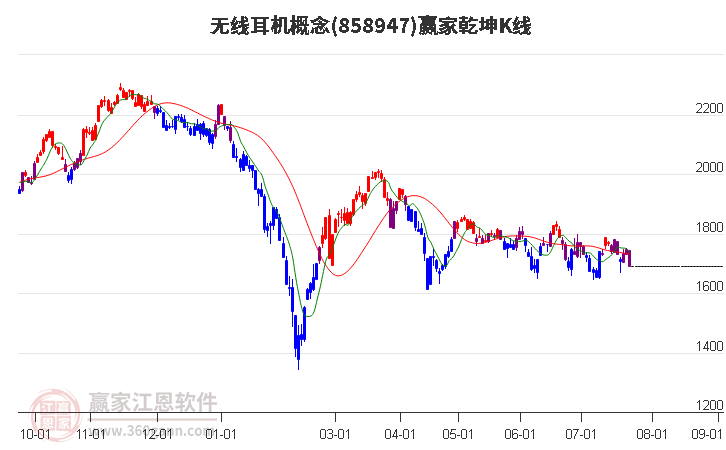 858947无线耳机赢家乾坤K线工具