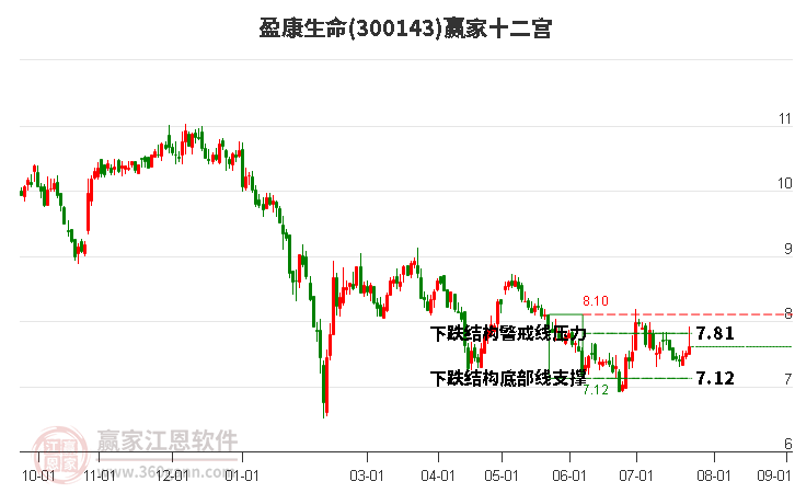 300143盈康生命贏家十二宮工具