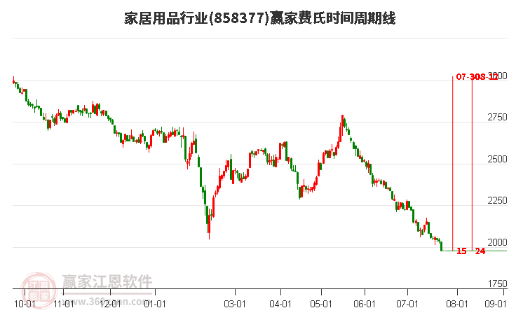 家居用品行业费氏时间周期线工具