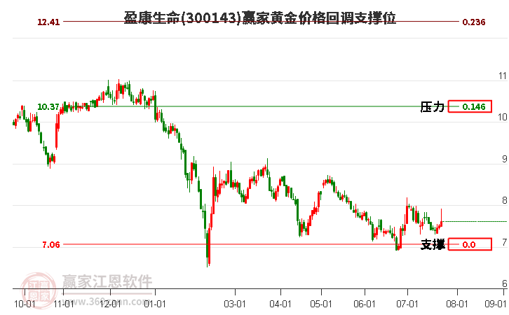 300143盈康生命黃金價(jià)格回調(diào)支撐位工具