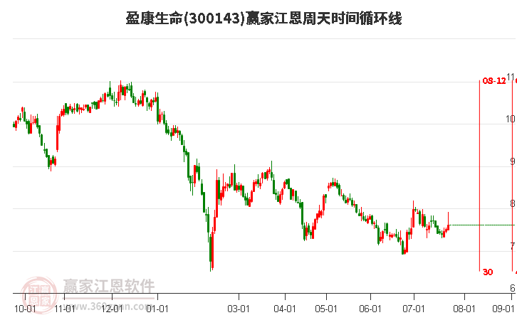 300143盈康生命江恩周天時(shí)間循環(huán)線工具