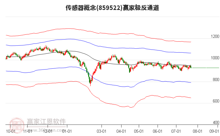 859522传感器赢家极反通道工具