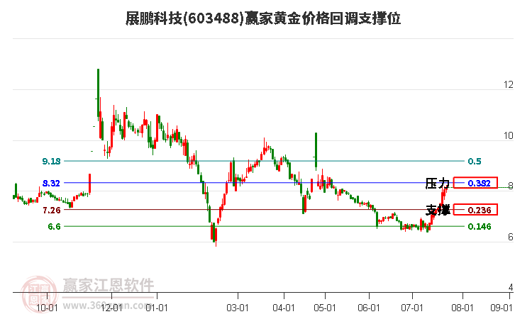 603488展鹏科技黄金价格回调支撑位工具