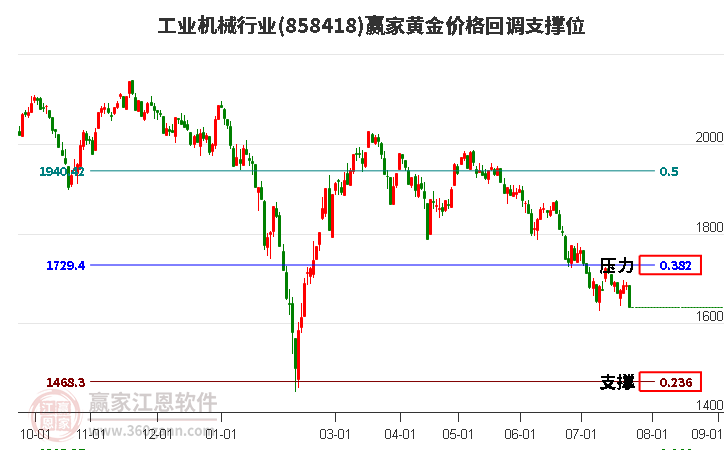 工业机械行业黄金价格回调支撑位工具