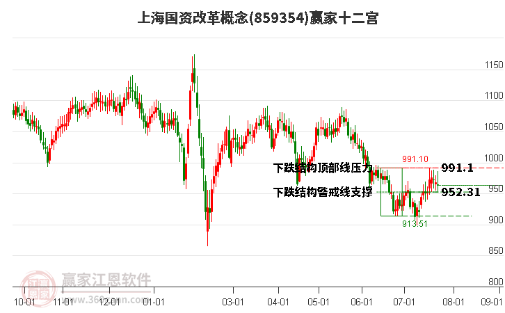 859354上海国资改革赢家十二宫工具