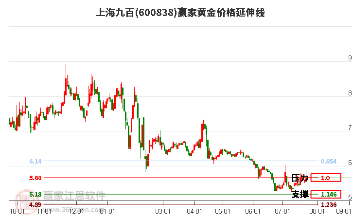 600838上海九百黄金价格延伸线工具