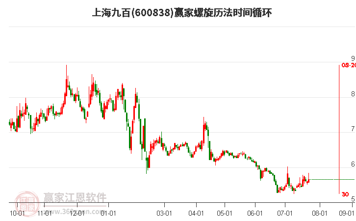 600838上海九百螺旋历法时间循环工具