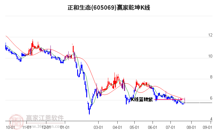 605069正和生态赢家乾坤K线工具