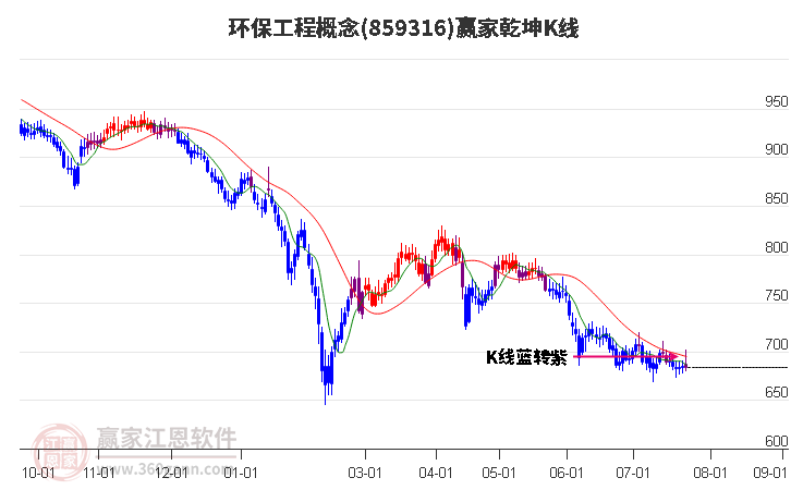 859316环保工程赢家乾坤K线工具